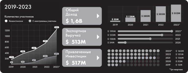 513 000 000$ IT-экспорта за пять лет обеспечили Казахстану участники Astana Hub