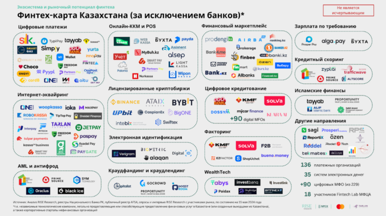 FinTech-рынок Казахстана продолжает расти: число стартапов увеличилось в четыре раза