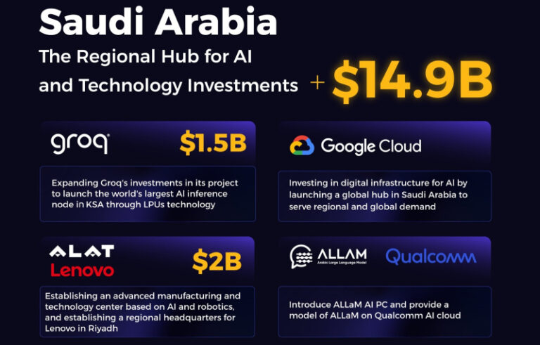 Саудовская Аравия объявила об инвестициях в ИИ-сектор на $14,9 миллиардов
