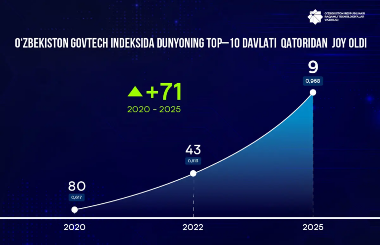 Узбекистан вошел в топ-10 мира по индексу GovTech Всемирного банка