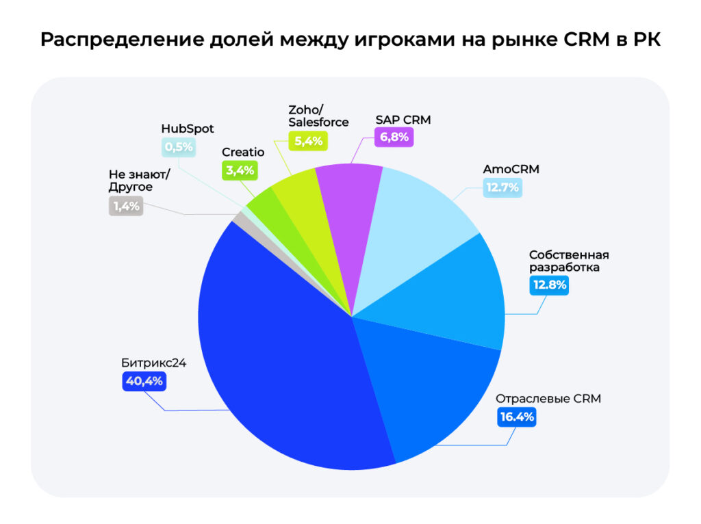 Битрикс24 стал лидером CRM-рынка Казахстана с долей 40,4% 5 diagramma bitriks24.jpg