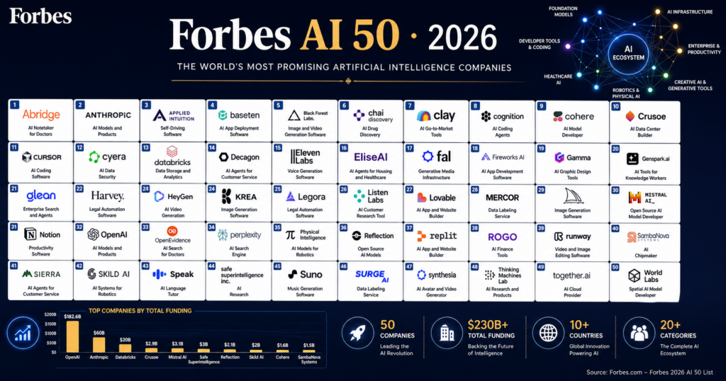 10 AI-компаний, о которых говорят в 2026 году 2 forbes ai 50 2026