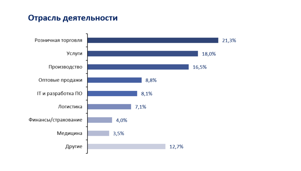 Битрикс24 стал лидером CRM-рынка Казахстана с долей 40,4% 3 image 21