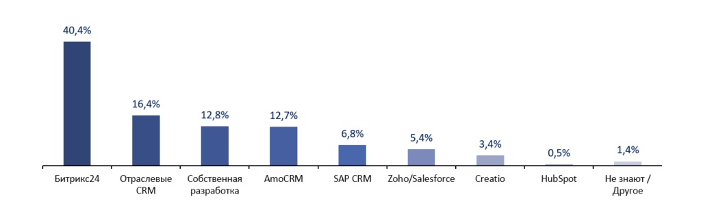 Битрикс24 стал лидером CRM-рынка Казахстана с долей 40,4% 2 image 22