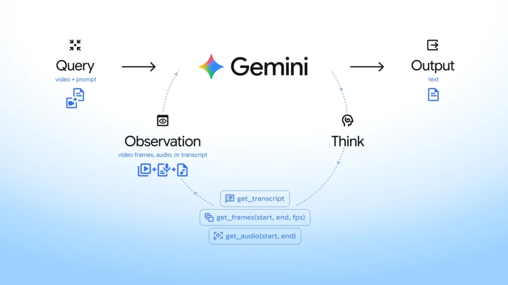 Google добавил новую функцию для анализа видео в Gemini 6 agentic video diagram.width 2000.format webp