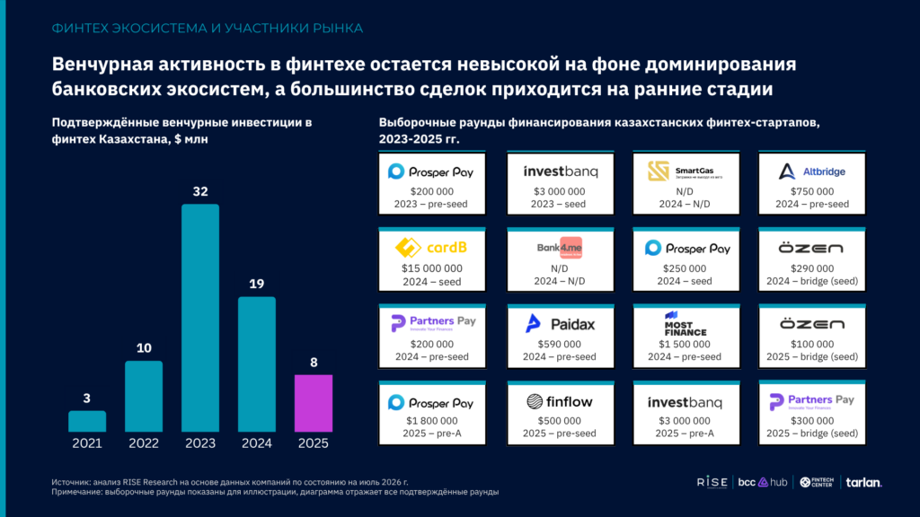 Казахстанские FinTech-стартапы привлекли $72 миллиона за 5 лет 2 image 32