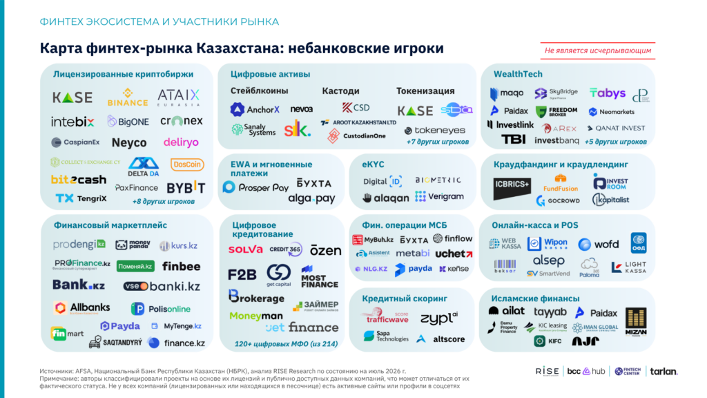 Казахстанские FinTech-стартапы привлекли $72 миллиона за 5 лет 3 image 33