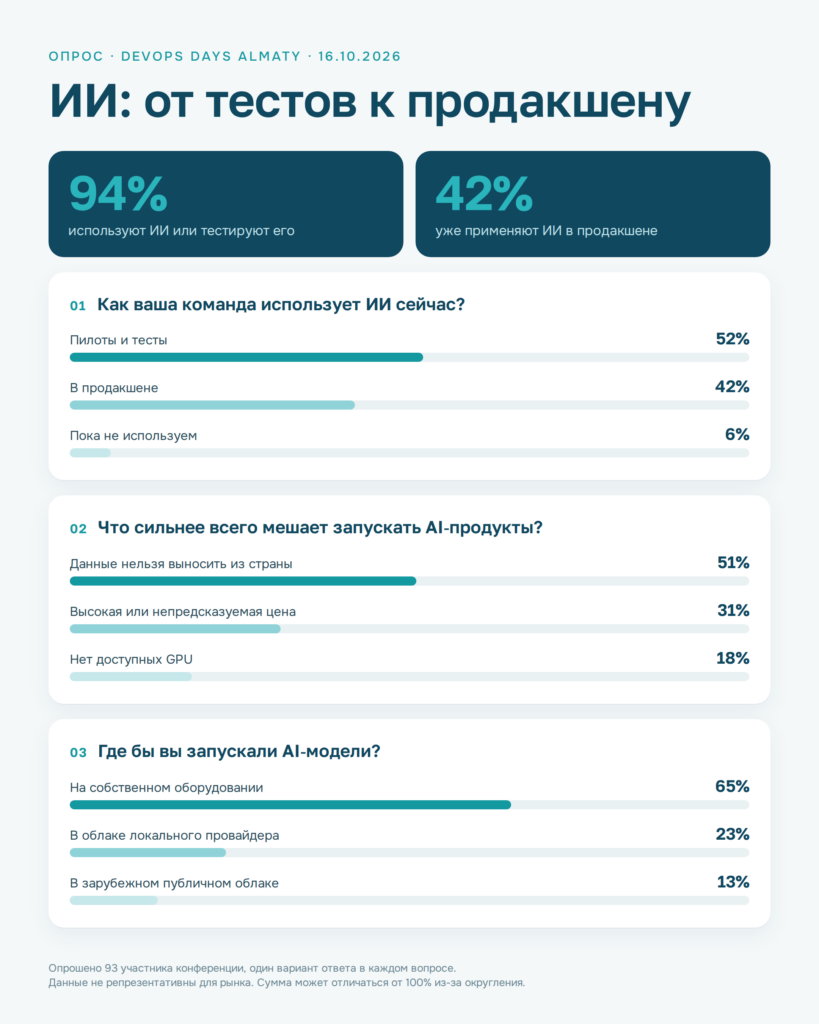 94% опрошенных на DevOps Days Almaty используют ИИ, 42% — уже в продуктах 2 dannye opros pro data 1