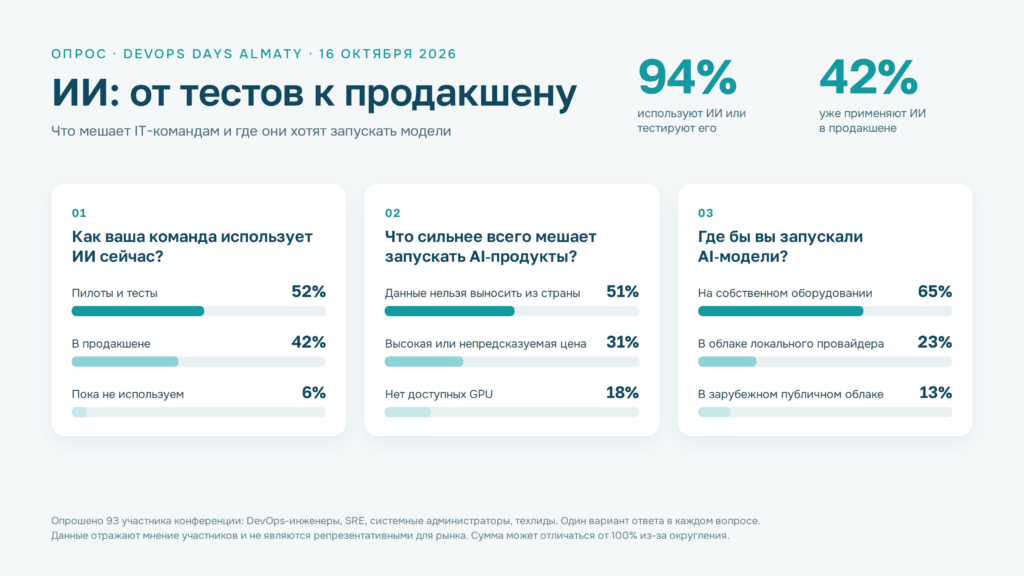 94% опрошенных на DevOps Days Almaty используют ИИ, 42% — уже в продуктах 1 dannye opros pro data