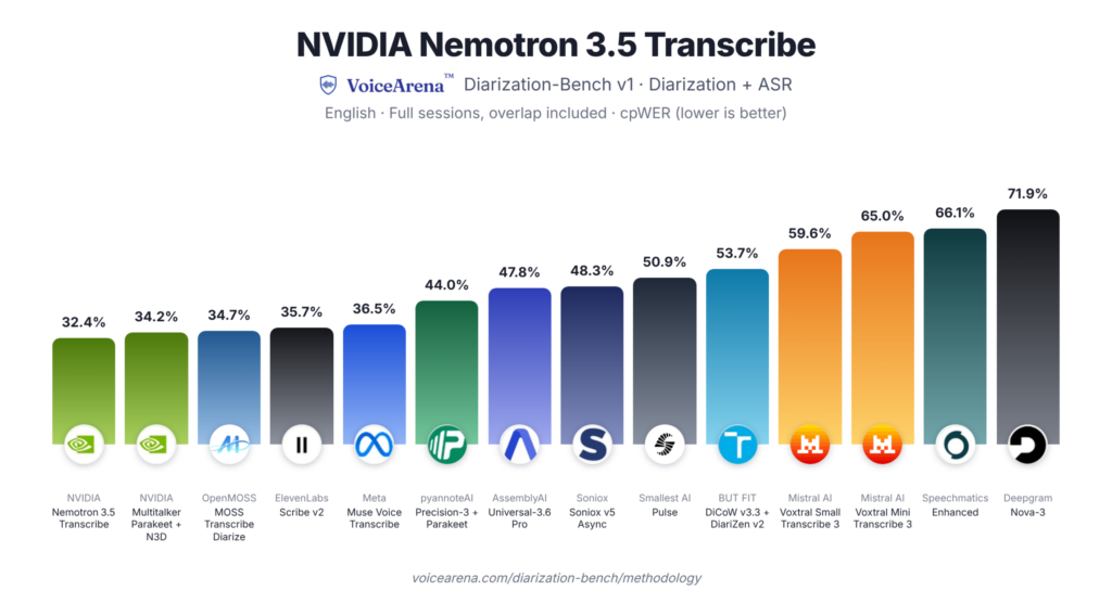 Nvidia представила ИИ-модель для расшифровки и перевода аудио 4 leaderboard nvidia nemotron 3.5 transcribe scaled 1 1